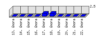 Denní statistiky