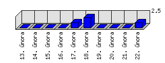 Denní statistiky