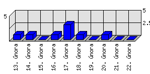 Denní statistiky