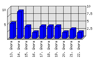 Denní statistiky