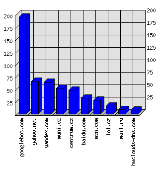 Doménové statistiky