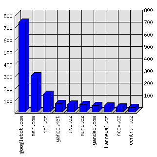 Doménové statistiky