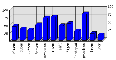 Měsíční statistiky