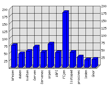 Měsíční statistiky