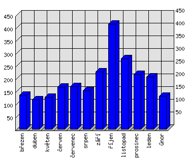 Měsíční statistiky