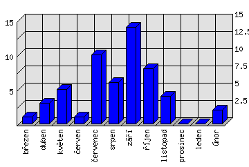 Měsíční statistiky