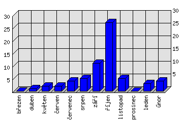 Měsíční statistiky