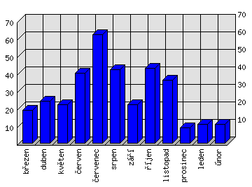 Měsíční statistiky