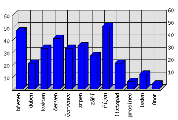 Měsíční statistiky