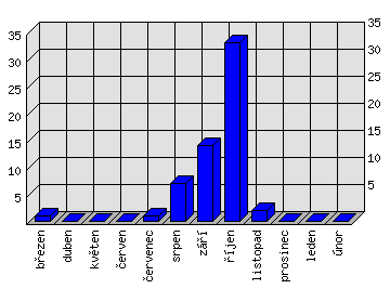 Měsíční statistiky