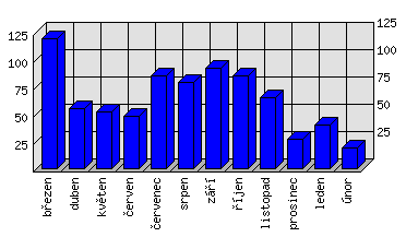 Měsíční statistiky