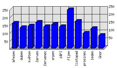 Měsíční statistiky