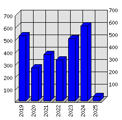 Roční statistiky