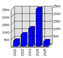 Roční statistiky