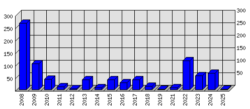 Roční statistiky