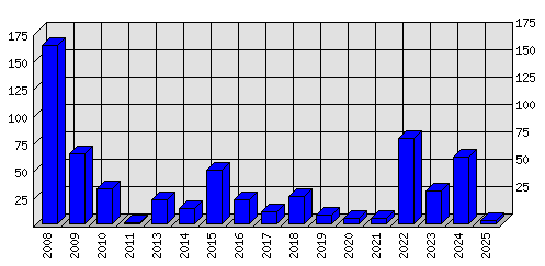 Roční statistiky