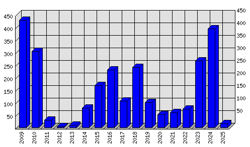 Roční statistiky