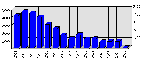 Roční statistiky