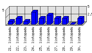 Denní statistiky