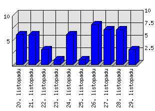 Denní statistiky