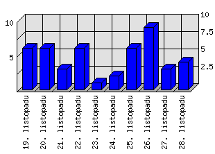 Denní statistiky