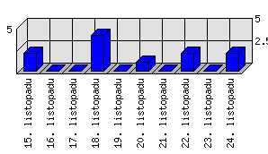 Denní statistiky