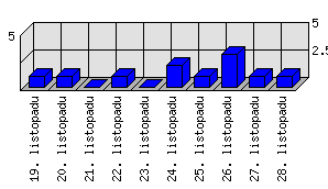 Denní statistiky