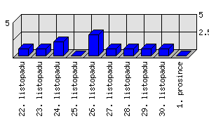 Denní statistiky