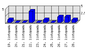 Denní statistiky