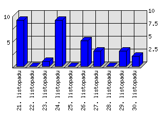 Denní statistiky