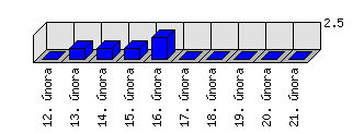 Denní statistiky