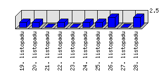 Denní statistiky