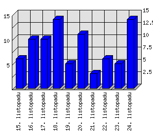 Denní statistiky