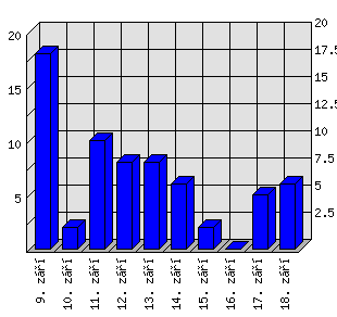 Denní statistiky