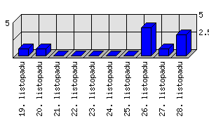 Denní statistiky