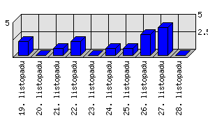 Denní statistiky