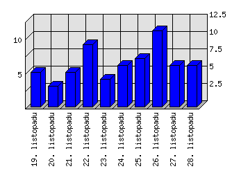 Denní statistiky