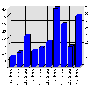 Denní statistiky