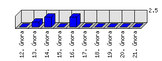 Denní statistiky