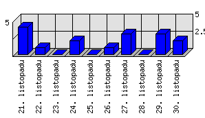 Denní statistiky