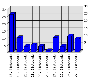 Denní statistiky