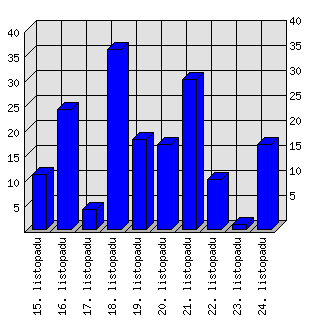 Denní statistiky