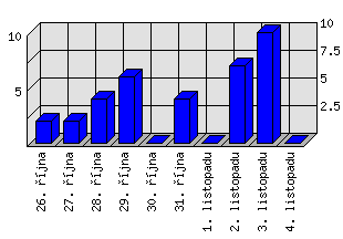 Denní statistiky