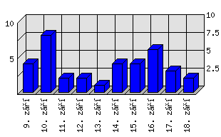 Denní statistiky