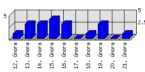 Denní statistiky