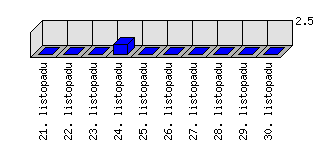 Denní statistiky