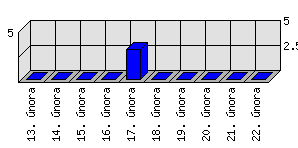 Denní statistiky