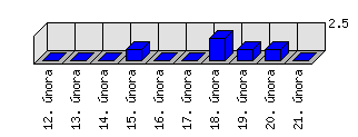 Denní statistiky