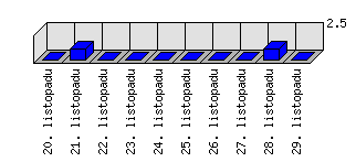 Denní statistiky