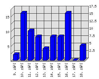 Denní statistiky